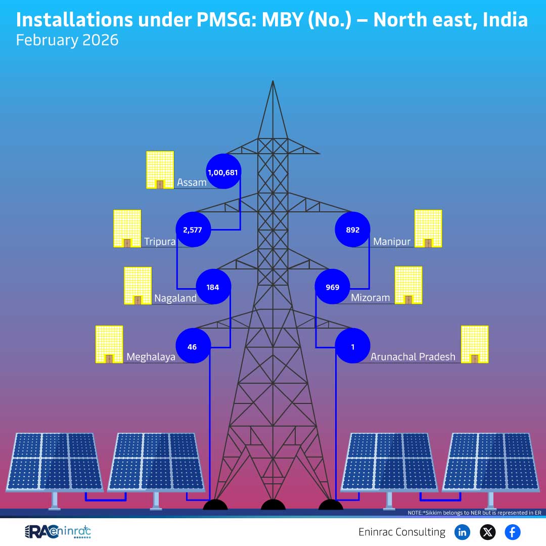 PMSG Installations in Northeast India – Feb 2026 Overview