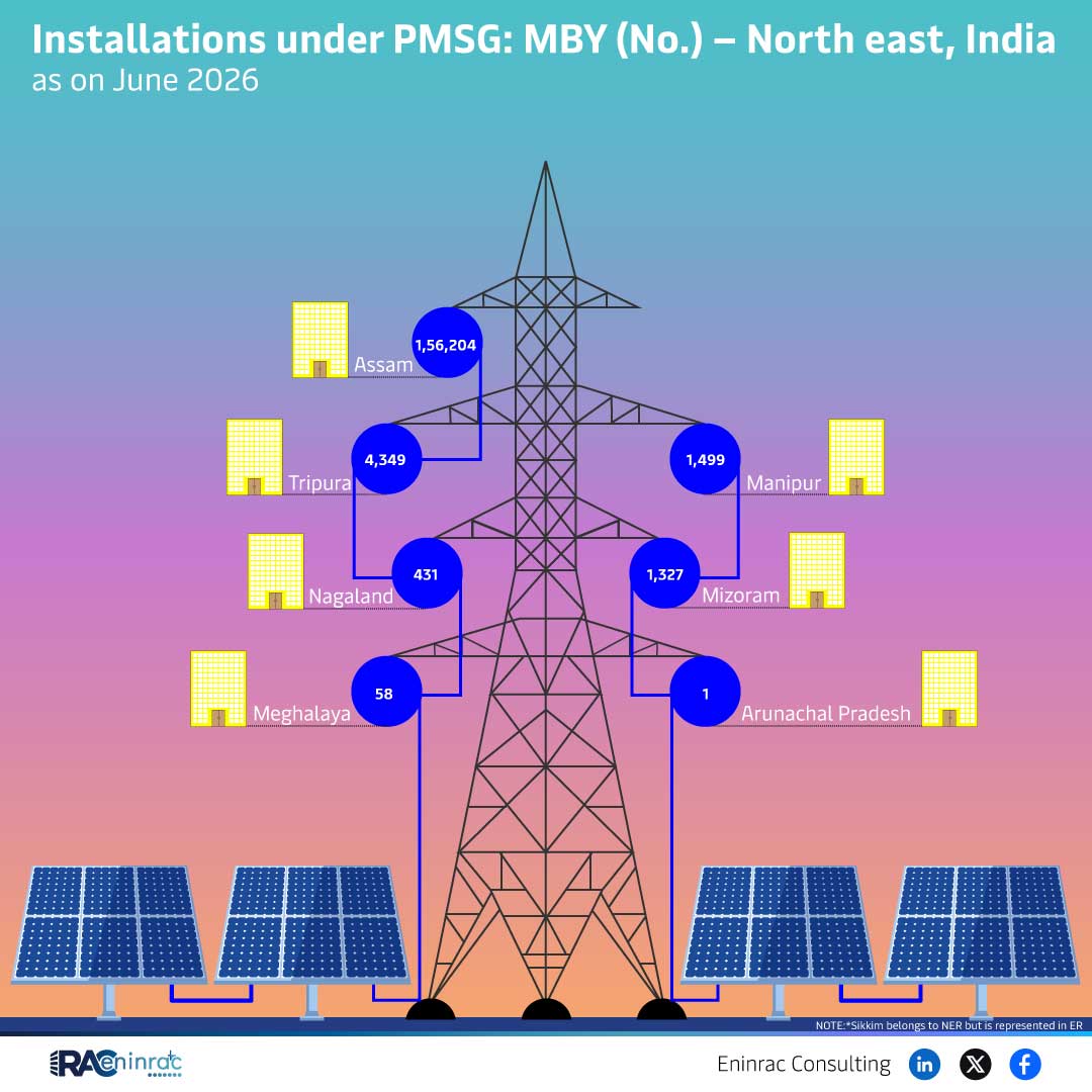 Installations under PMSG: MBY (No.) - North east, India - June 2026