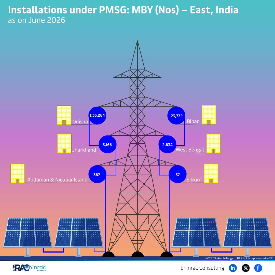 Installations under PMSG: MBY (Nos) - East, India - June 2026