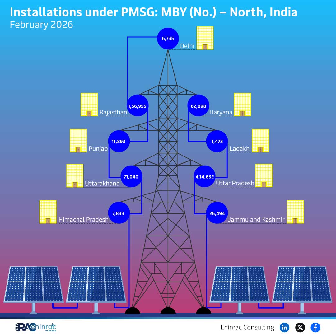 PMSG Installations in North India – February 2026 Overview
