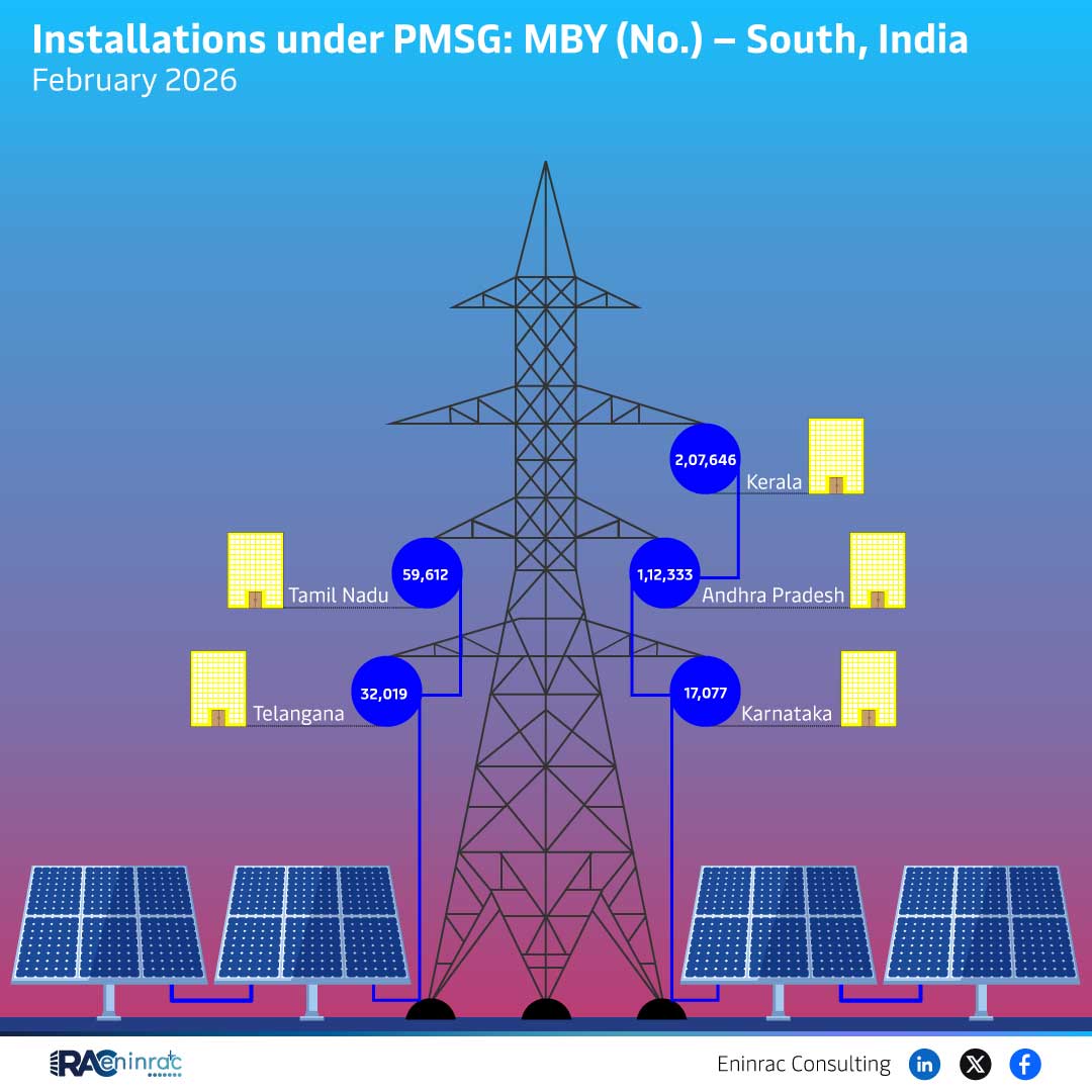 PMSG Installations in South India – February 2026 Overview
