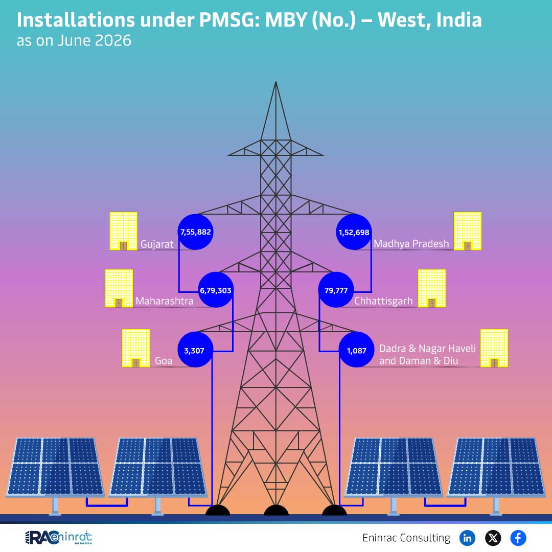 Installations under PMSG: MBY (No.) - West, India - June 2026