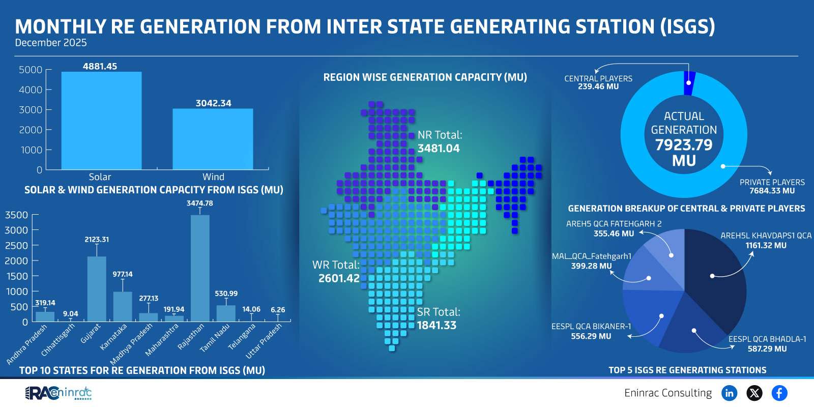 Monthly Re Generation From Inter State Generating Station (Isgs) December