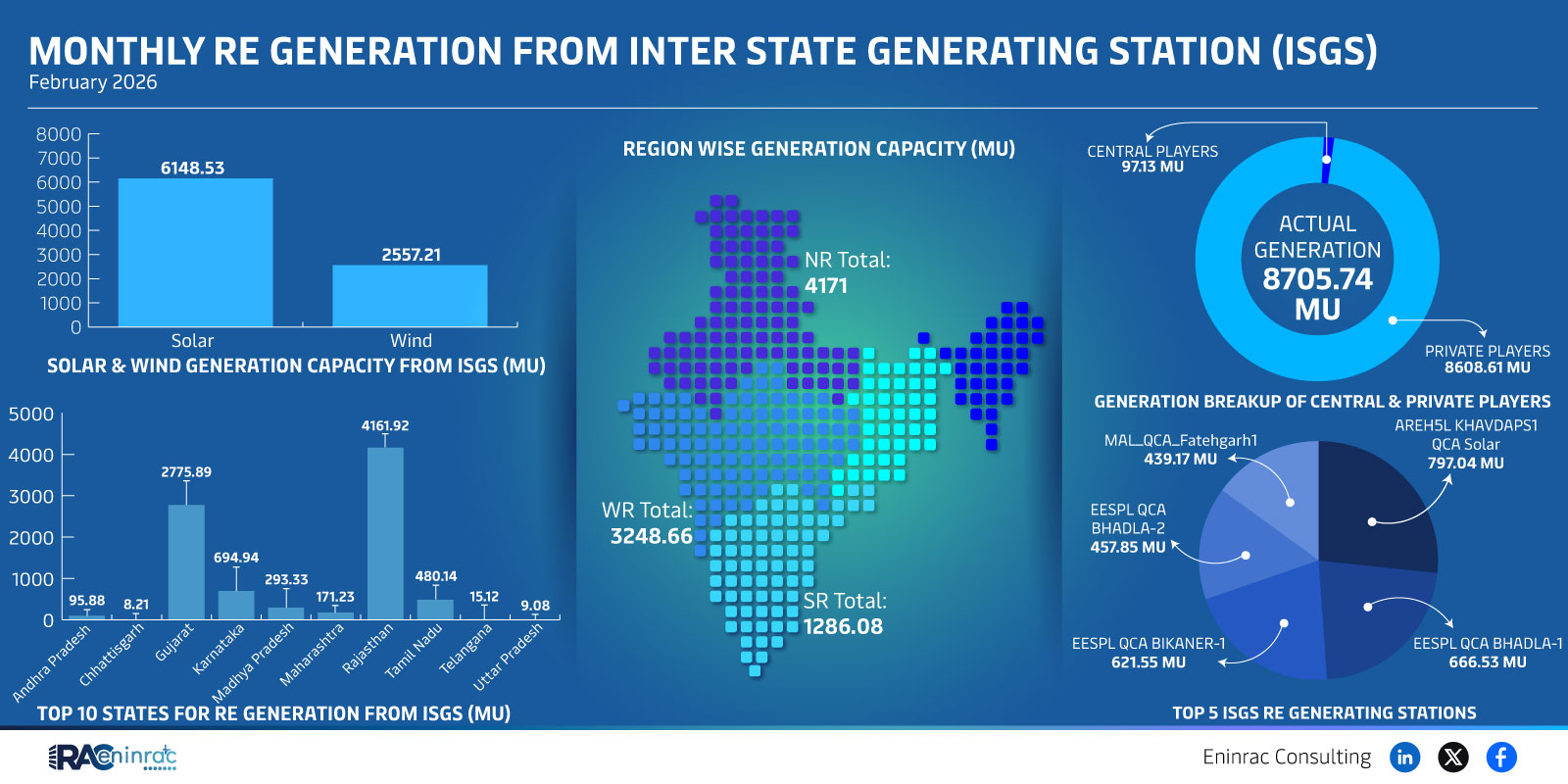Monthly Re Generation From Inter State Generating Station (ISGS)  February 2026