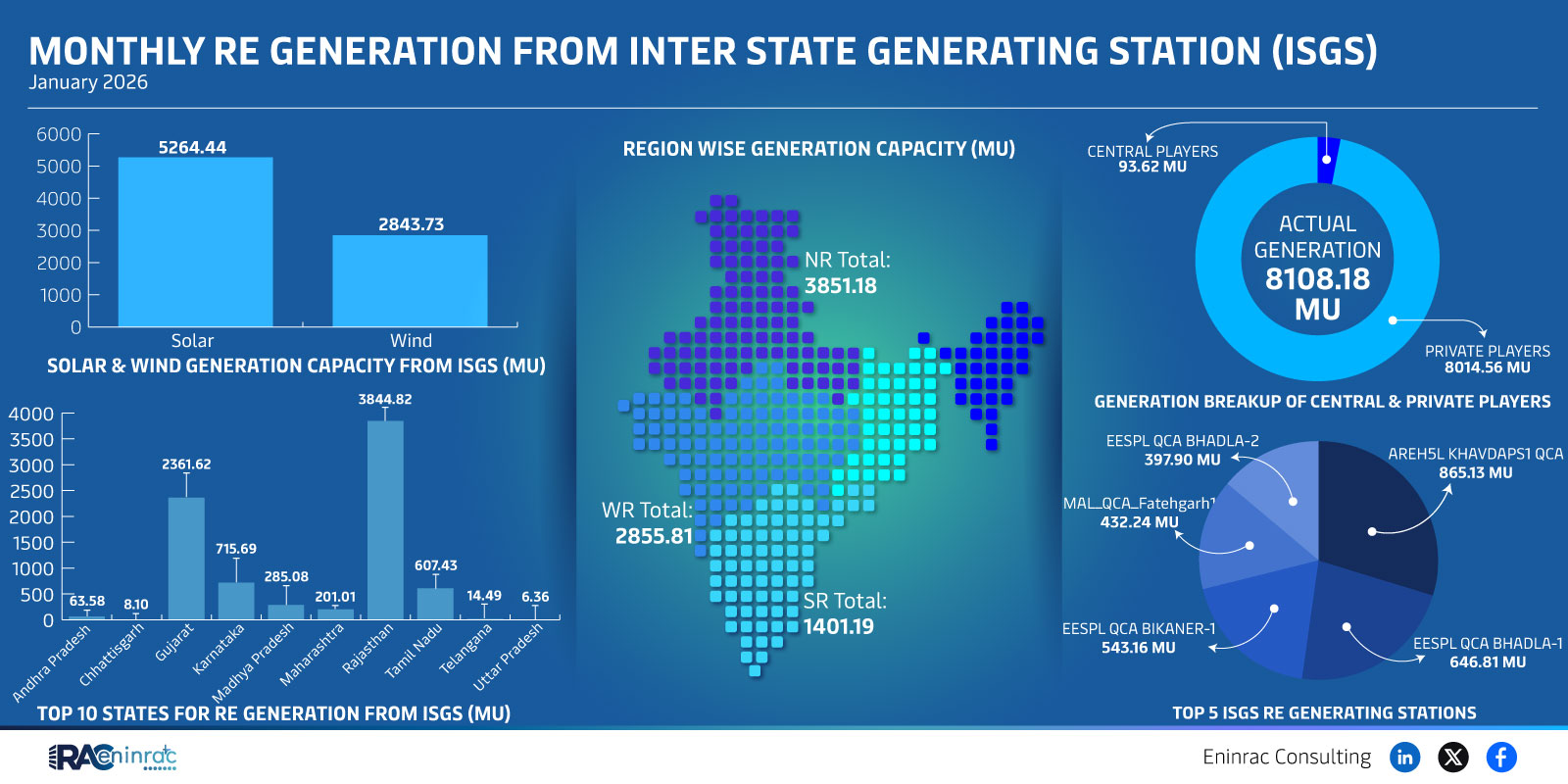 Monthly Re Generation From Inter State Generating Station (ISGS)  January 2026