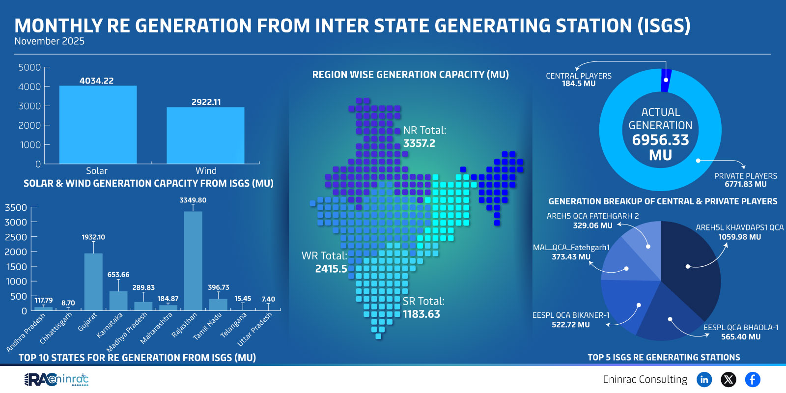 Monthly Re Generation From Inter State Generating Station (Isgs)  November 2025