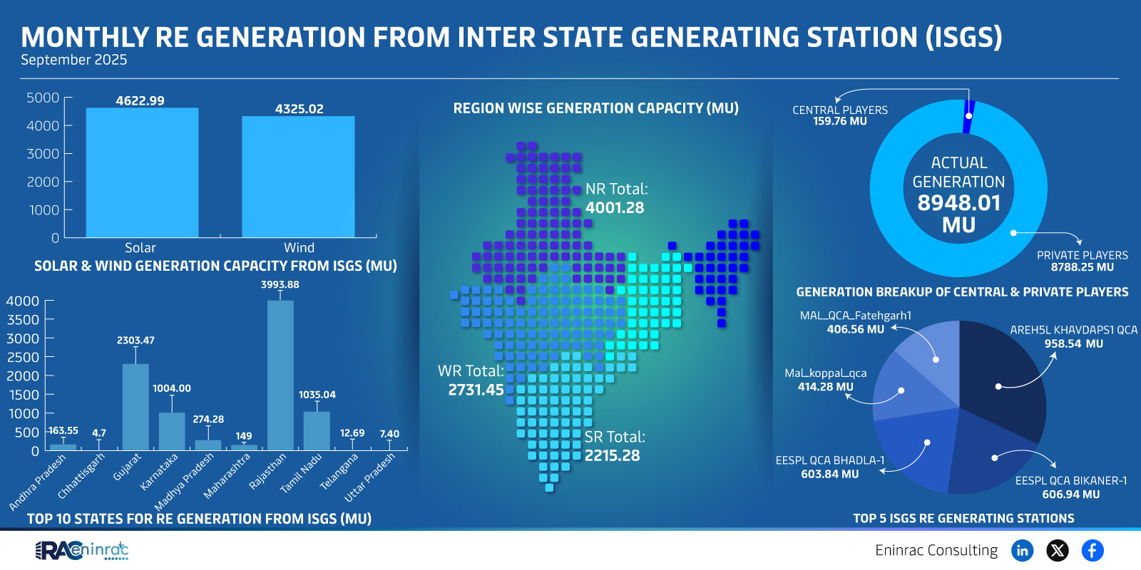Monthly Re Generation From Inter State Generating Station (Isgs) September 2025