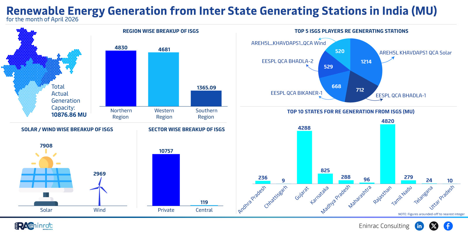 April 2026 ISGS Renewable Generation by State and Sector