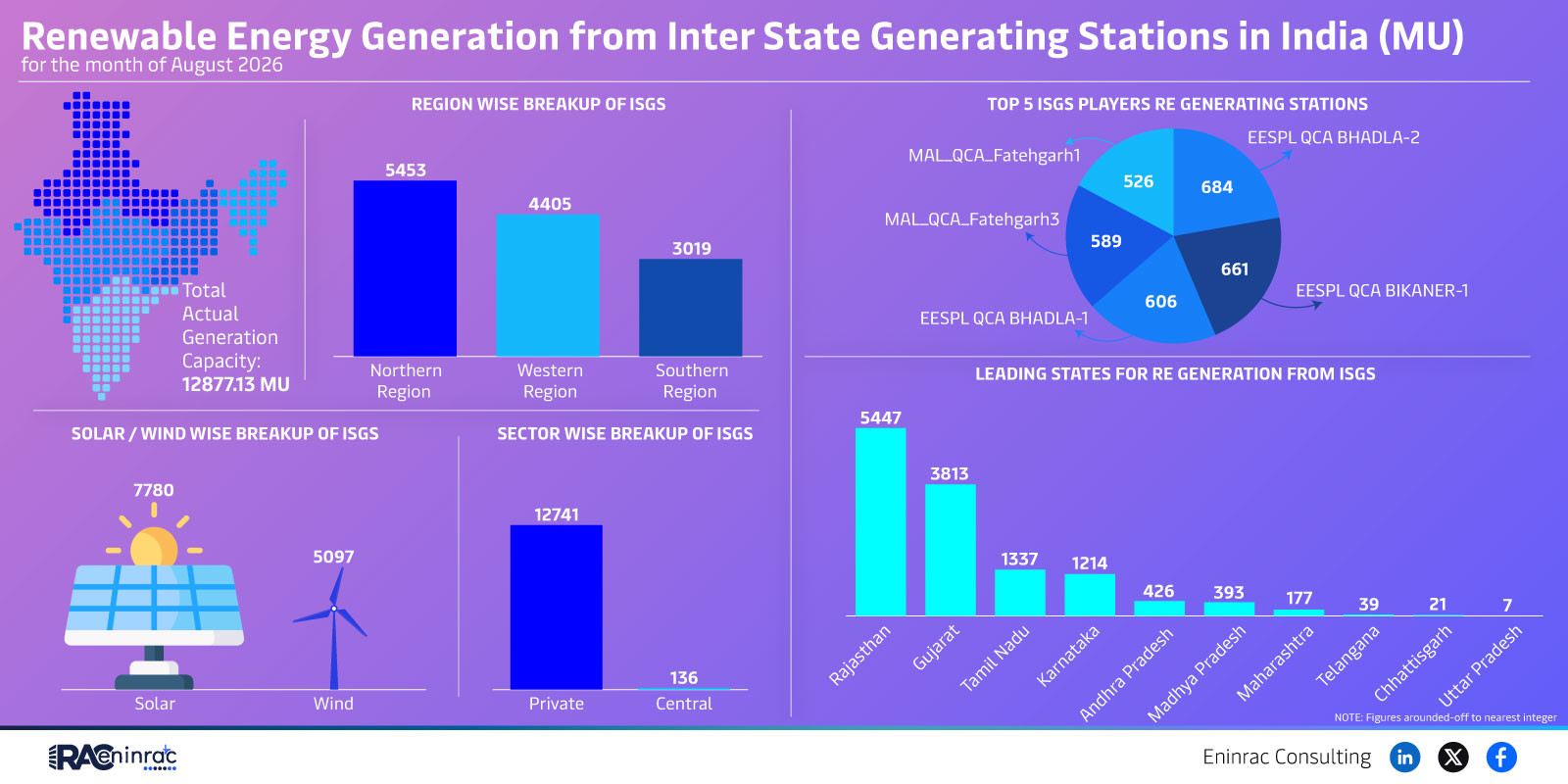 August 2026 Renewable Energy Generation from India