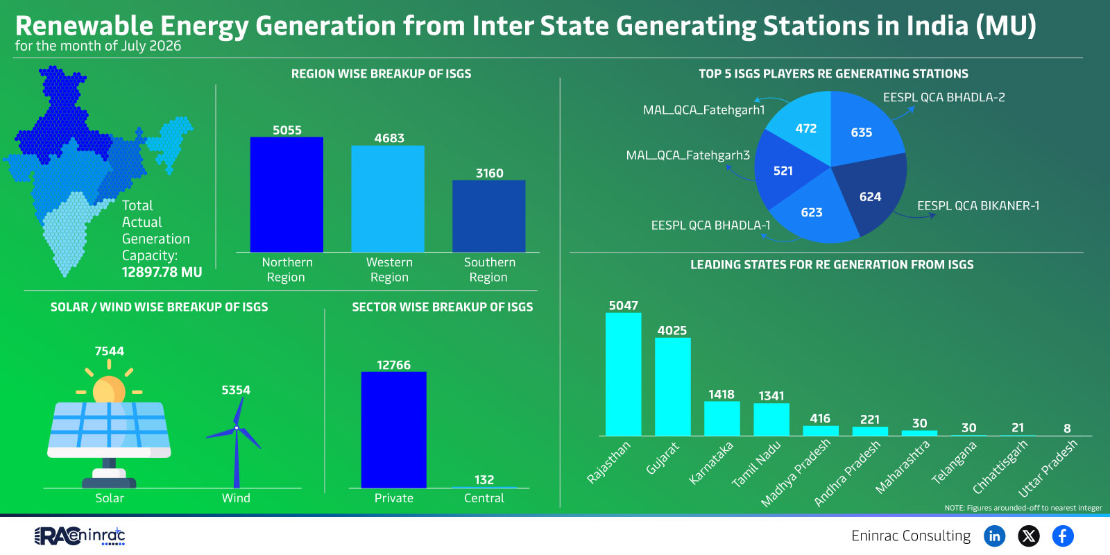 July 2024 Renewable Energy Generation from ISGS in India