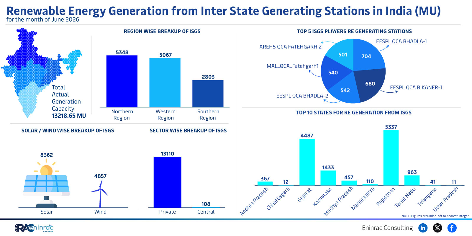Renewable Energy Generation from ISGS in India – 2023 Data