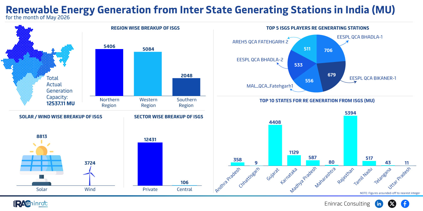 May 2026 Interstate Renewable Generation in India – 12,537