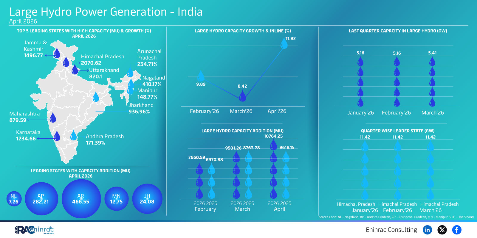 Large Hydro Power Generation - India April 2026