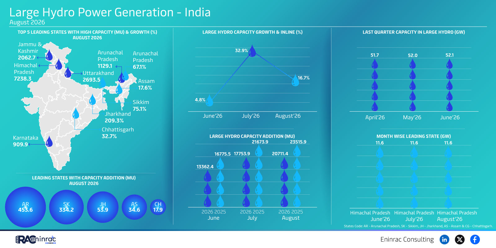 India Large Hydro Power Capacity – Top States August 2026