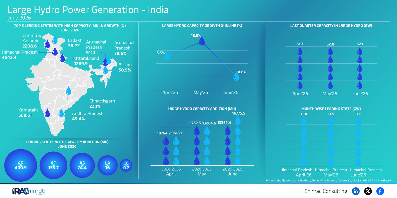 India Large Hydro Power Generation – Top States 2026