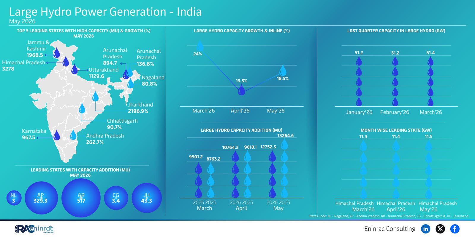 May 2026 Large Hydro Power Generation in India – State Capacity