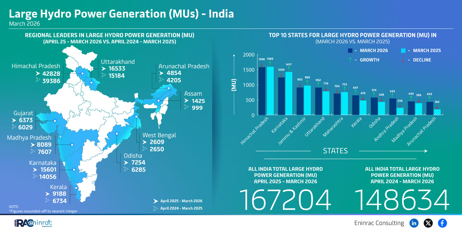 India Large Hydro Power Generation by State March 2026