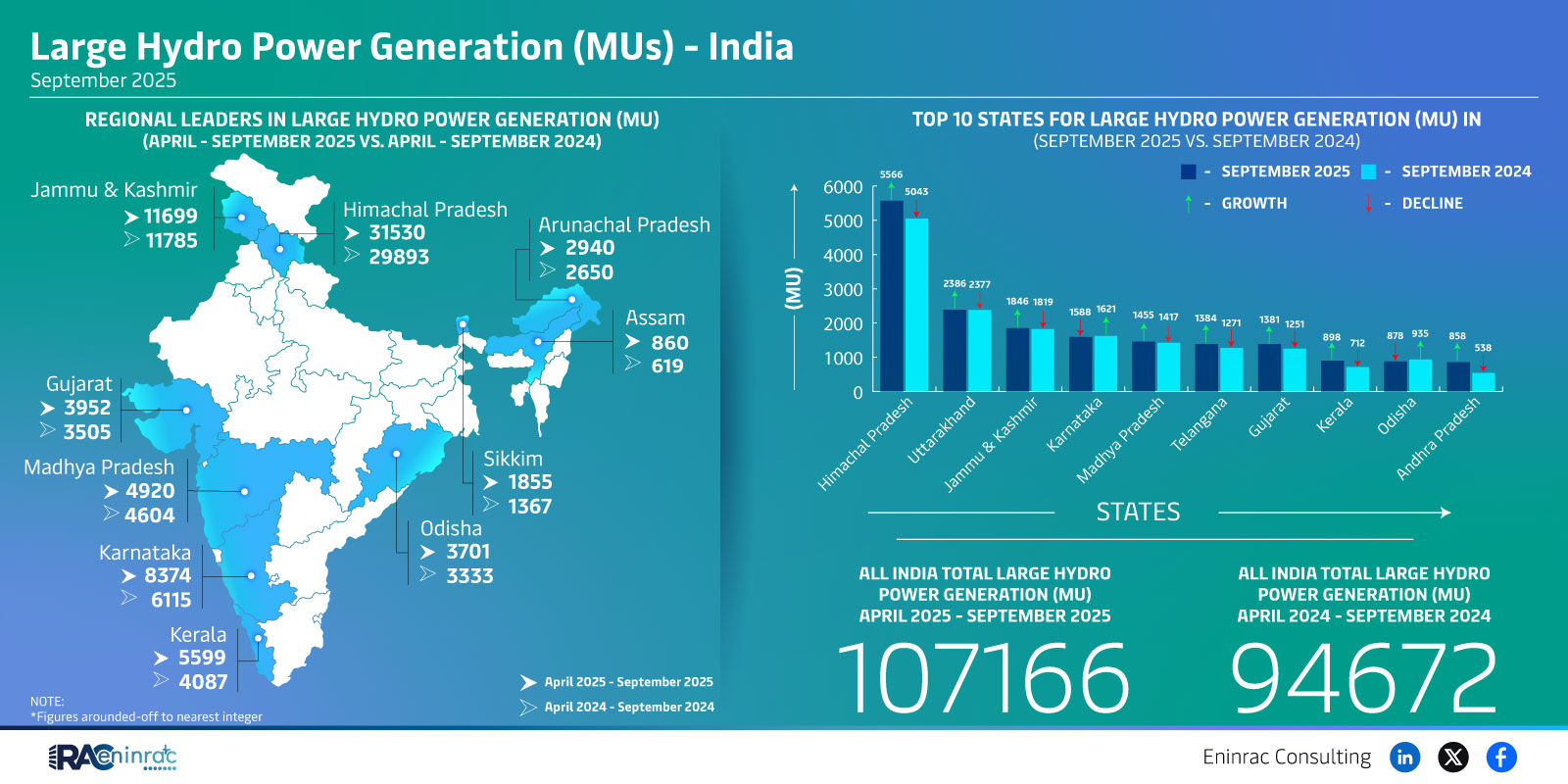 Large Hydro Power Generation (MUs) - India  September 2025