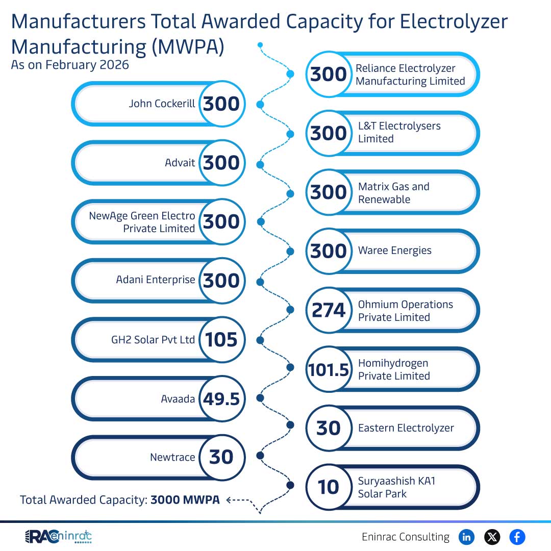 Manufacturers Total Awarded Capacity for Electrolyzer Manufacturing (MWPA)