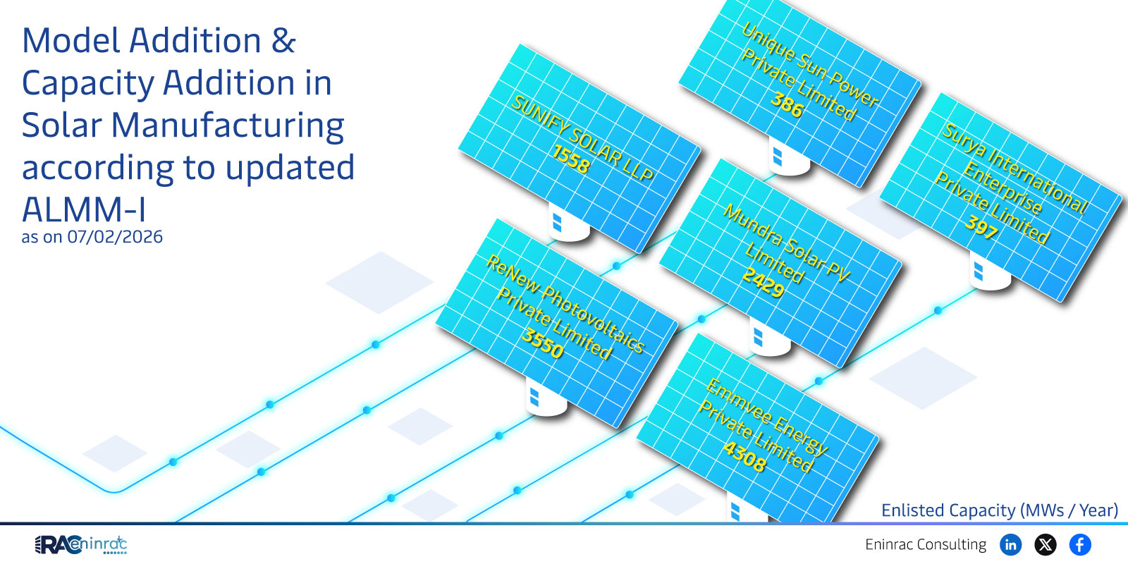 Model Addition & Capacity Addition in  Eninrac Consulting  Solar Manufacturing according to updated ALMM-I