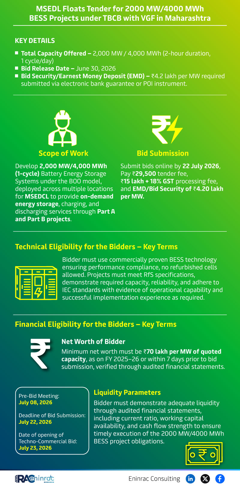 MSEDL Floats Tender for 2000 MW/4000 MWh BESS Projects under TBCB with VGF in Maharashtra