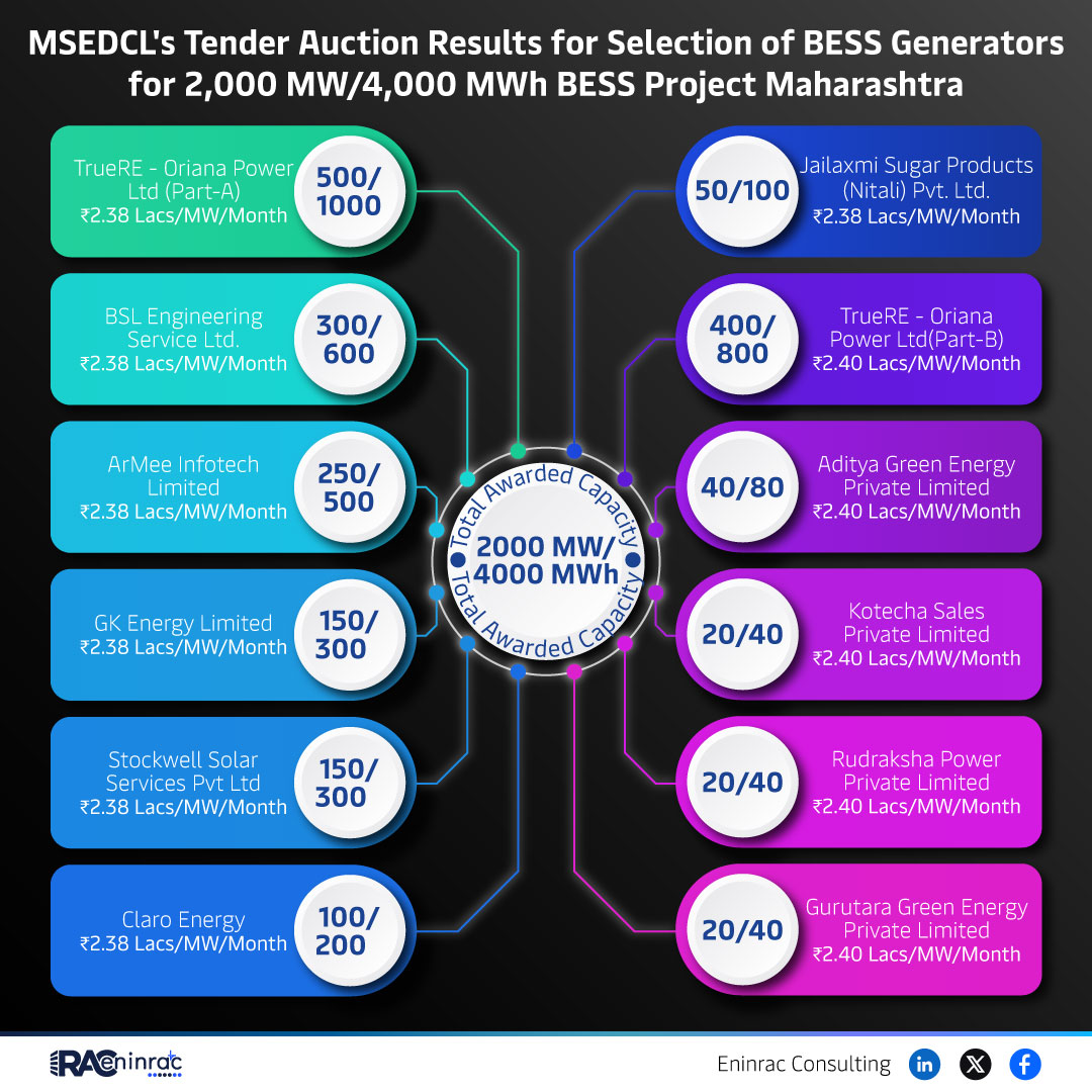 MSEDCL BESS Tender Results – 2,000 MW Maharashtra Auction