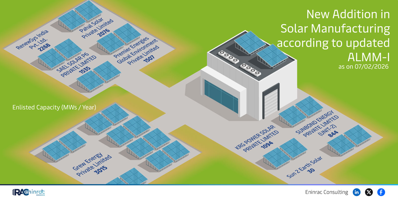 Solar Manufacturing New Addition in  Grew Energy  according to updated ALMM-I