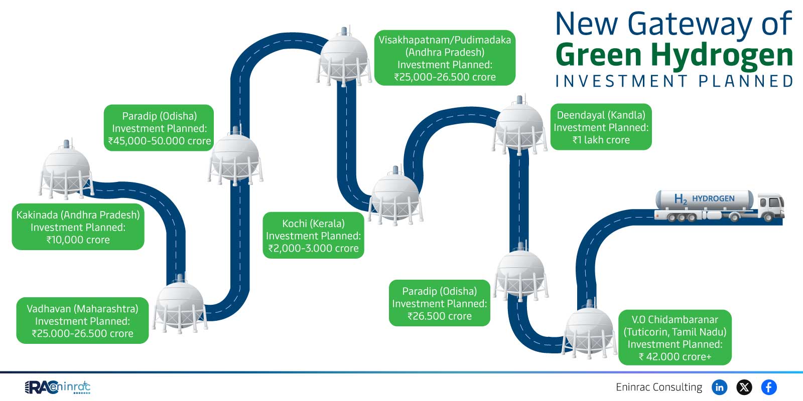 New Gateway of Green Hydrogen  INVESTMENT PLANNED