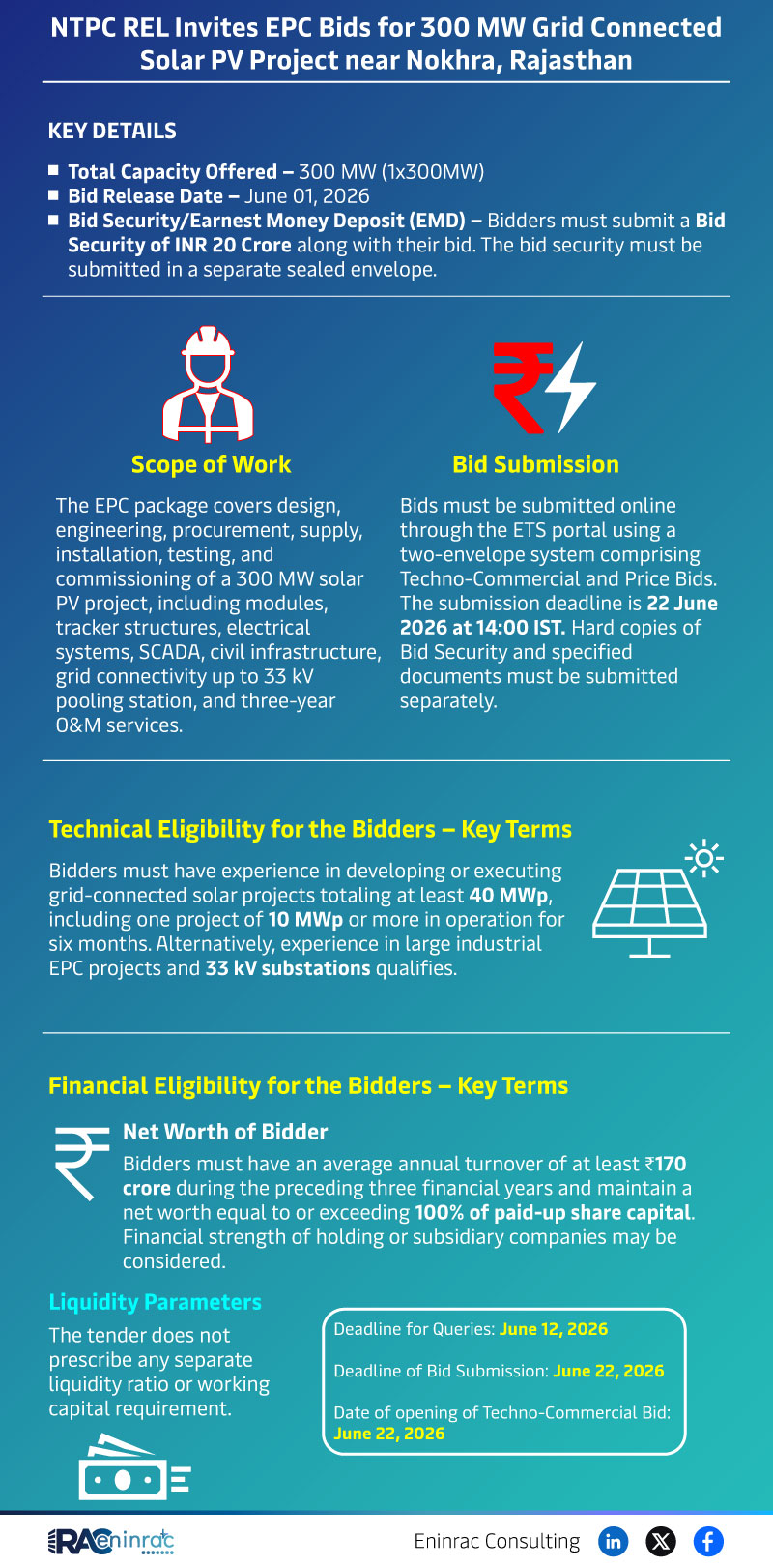 NTPC REL Invites EPC Bids for 300 MW Grid Connected Solar PV Project near Nokhra, Rajasthan