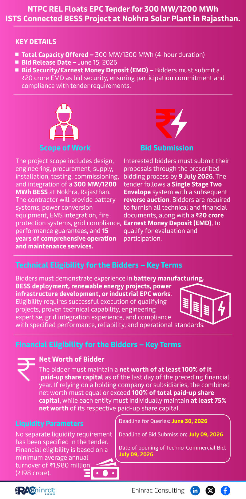 NTPC REL Invites Bids for 300 MW/1200 MWh BESS Project at Nokhra, Rajasthan