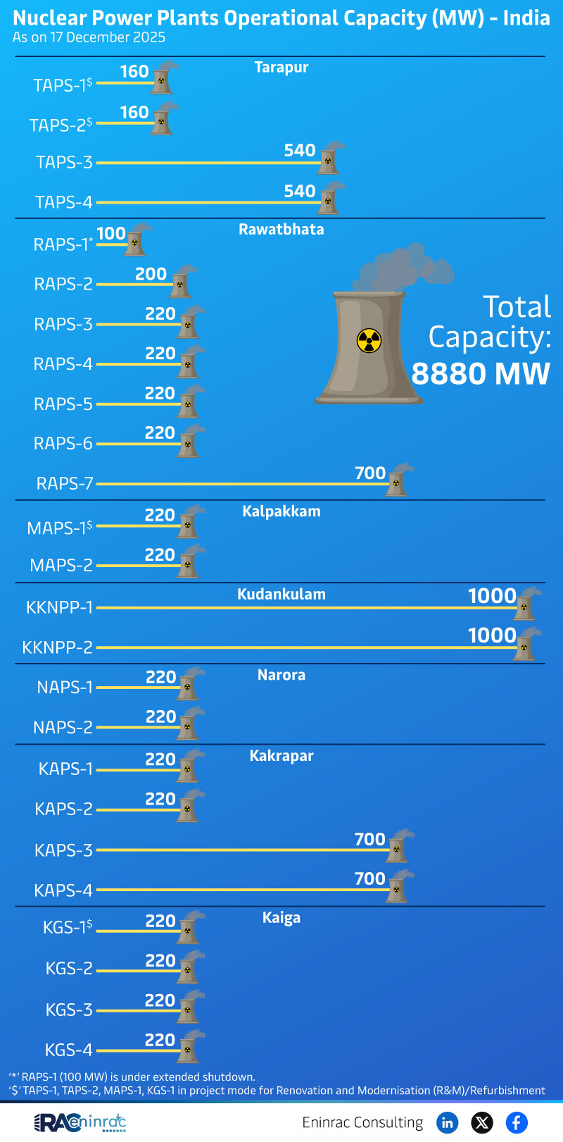 Nuclear Power Plants Operational Capacity (MW) - India  As on 17 December 2025