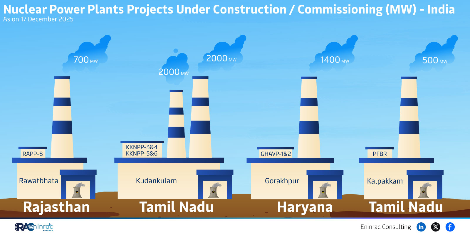 Nuclear Power Plants Projects Under Construction / Commissioning (MW) - India  As on 17 December 2025