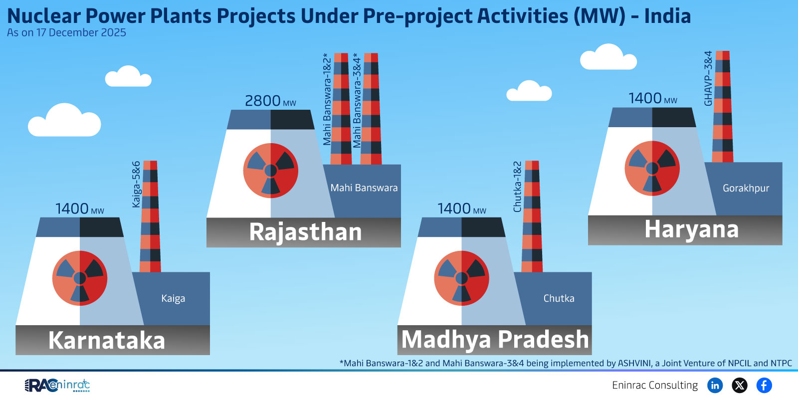 Nuclear Power Plants Projects Under Pre-project Activities (MW) - India  As on 17 December 2025