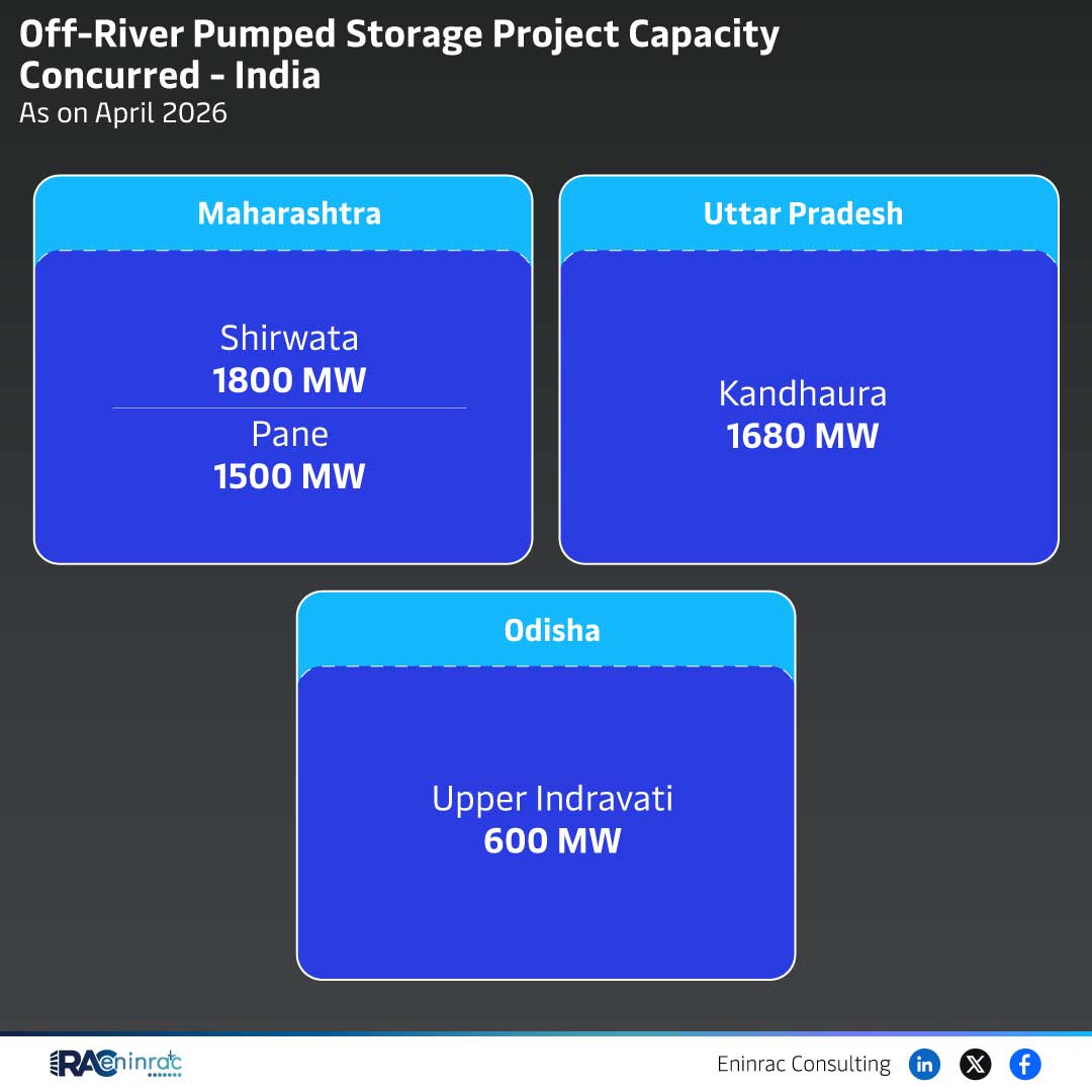 Off‑River Pumped Storage Projects in India – Capacity Overview