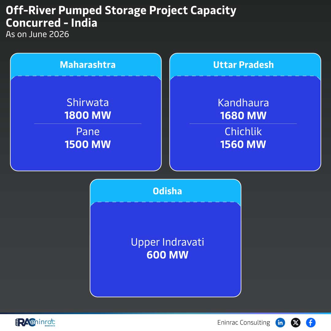 Off‑River Pumped Storage Capacity in India – 2026 Overview