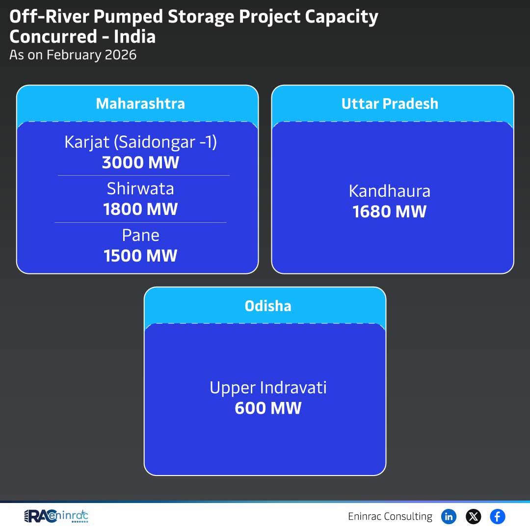 Off-River Pumped Storage Project Capacity Concurred - India As on February 2026