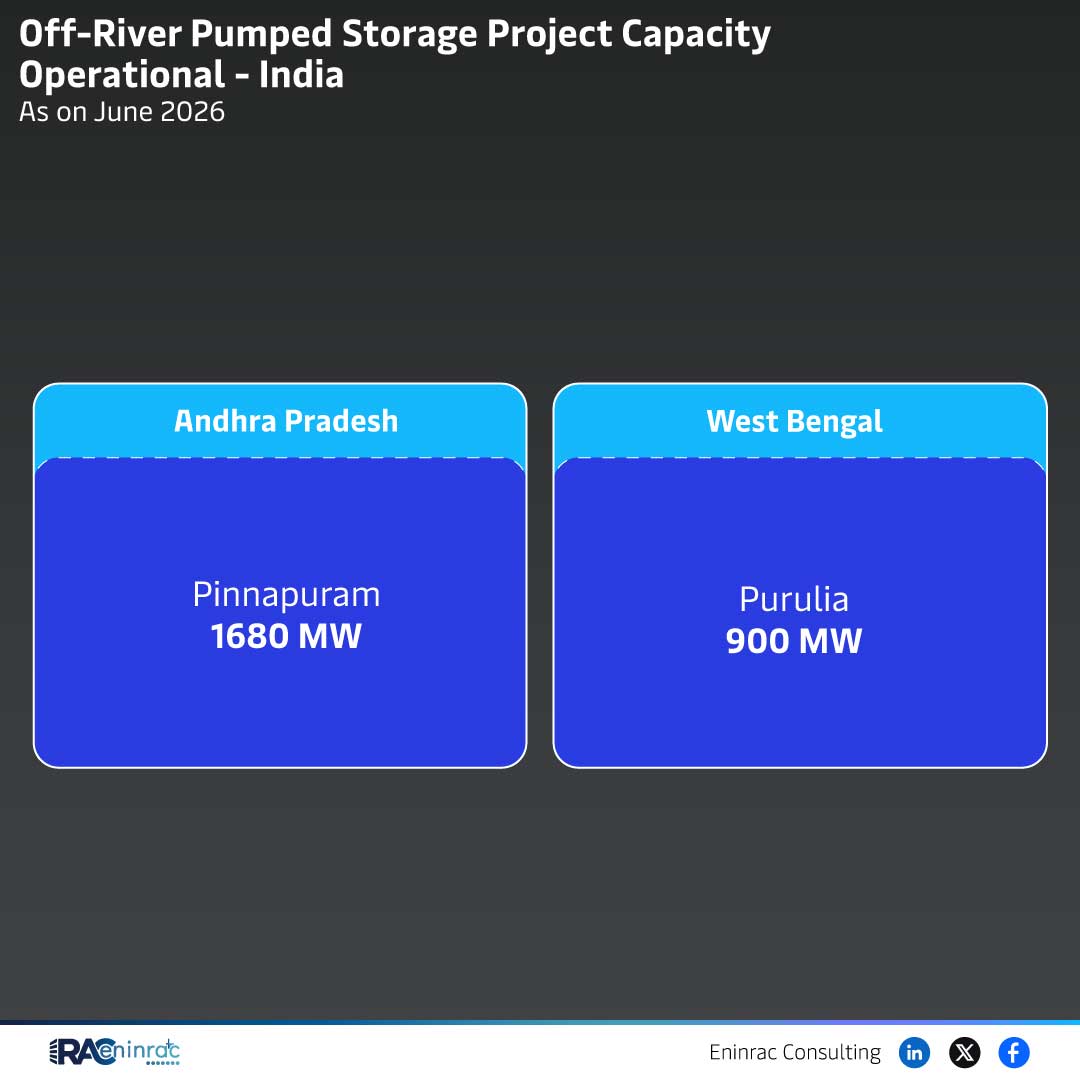 Off‑River Pumped Storage Capacity in India – Pinnapuram 1680