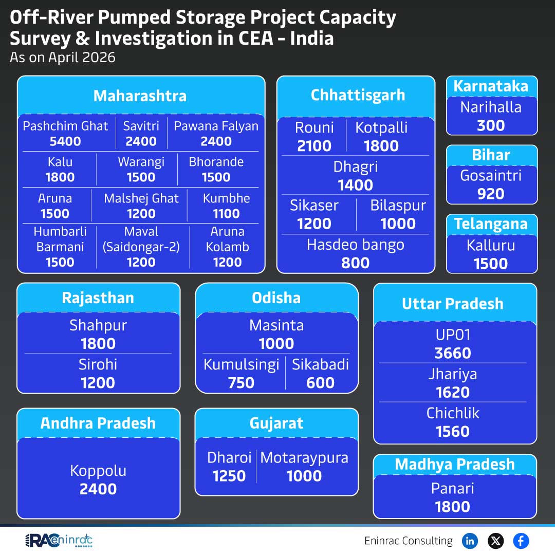 Off‑River Pumped Storage Capacity Overview – April 2026