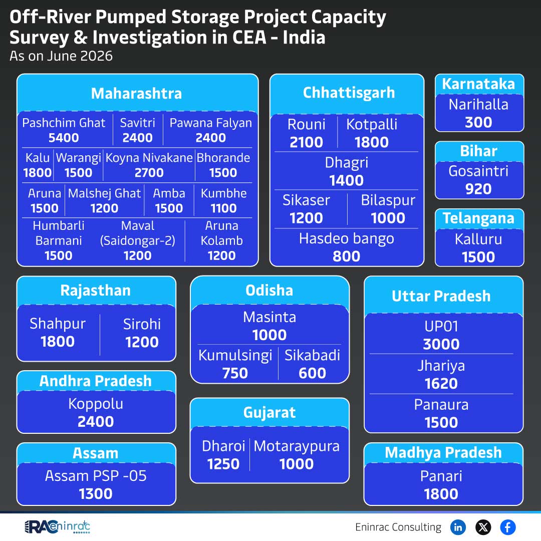 India Off‑River Pumped Storage Capacity 2026 Overview