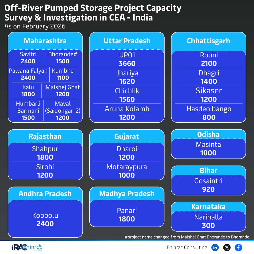 Off-River Pumped Storage Project Capacity Survey & Investigation in CEA - India As on February 2026