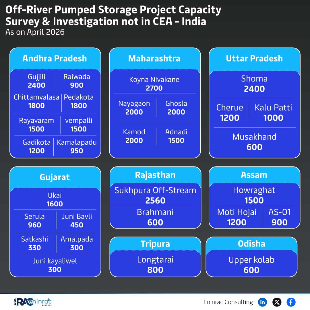 Off‑River Pumped Storage Project Capacities in India 2026