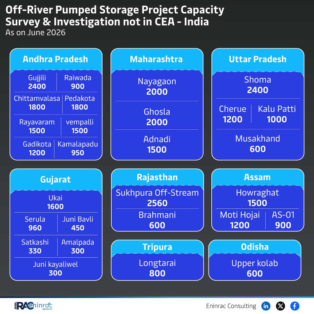 Off‑River Pumped Storage Capacity by Indian State – 2026 Overview
