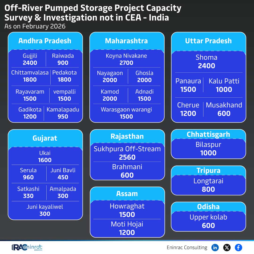 Off-River Pumped Storage Project Capacity Survey & Investigation not in CEA - India As on February 2026