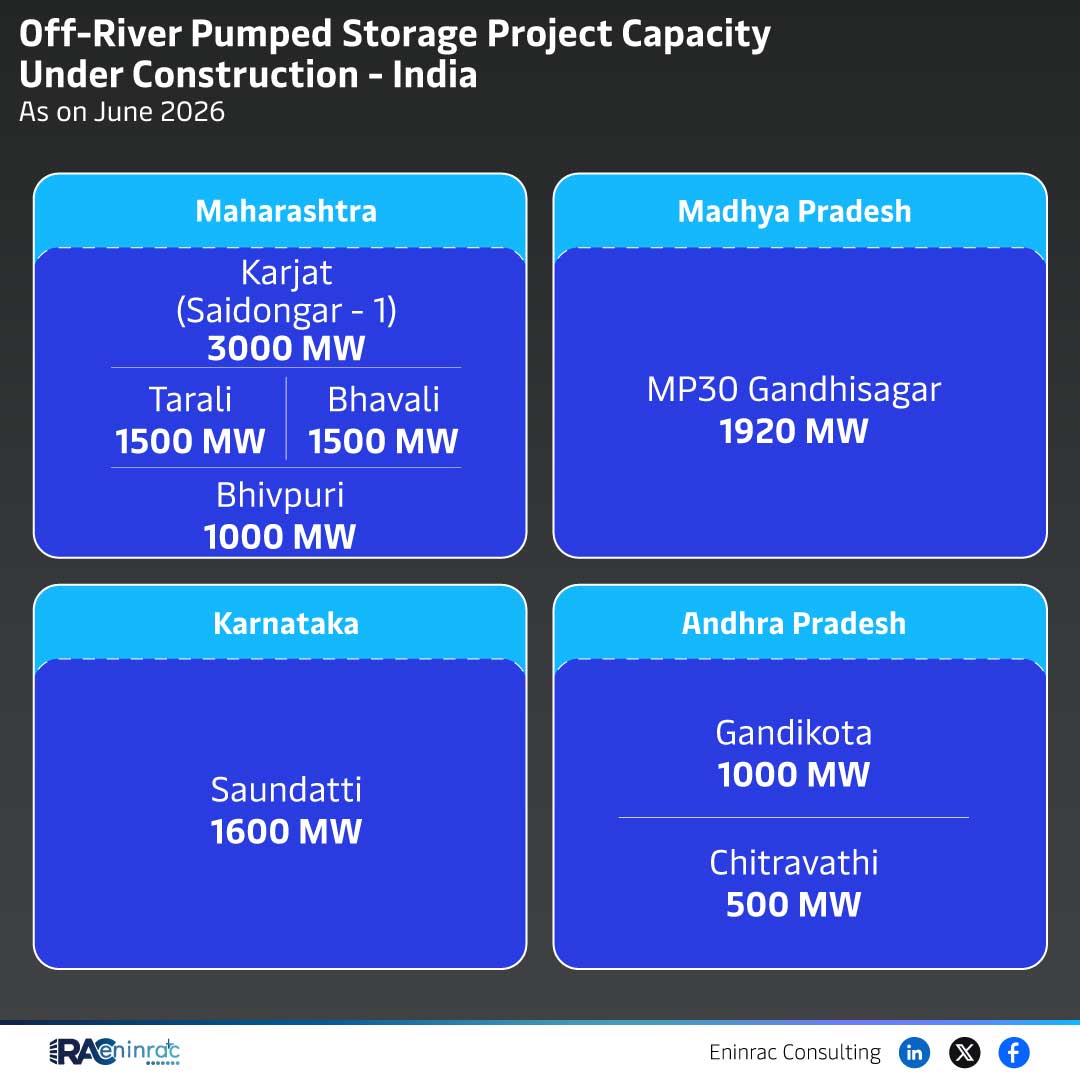 India Off‑River Pumped Storage Capacity 2026 Overview