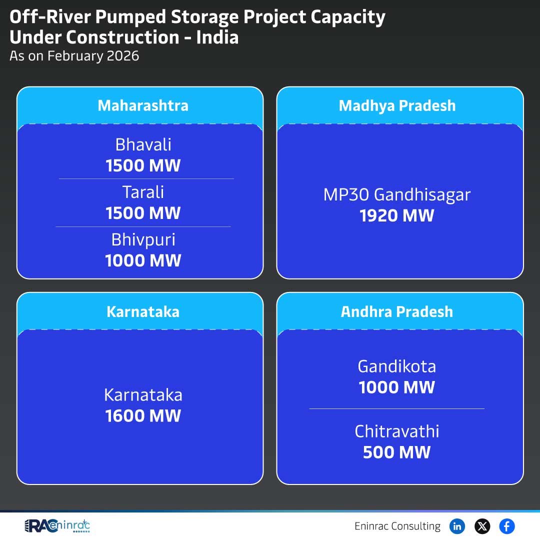 Off-River Pumped Storage Project Capacity Under Construction - India As on February 2026
