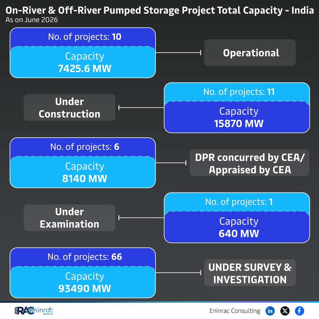 India Pumped Storage Projects Capacity Overview 2026