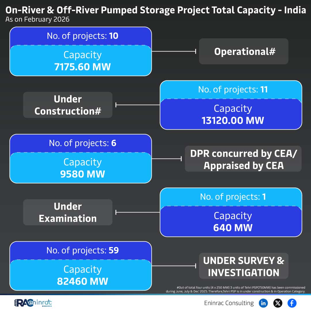 On-River & Off-River Pumped Storage Project Total Capacity - India As on February 2026