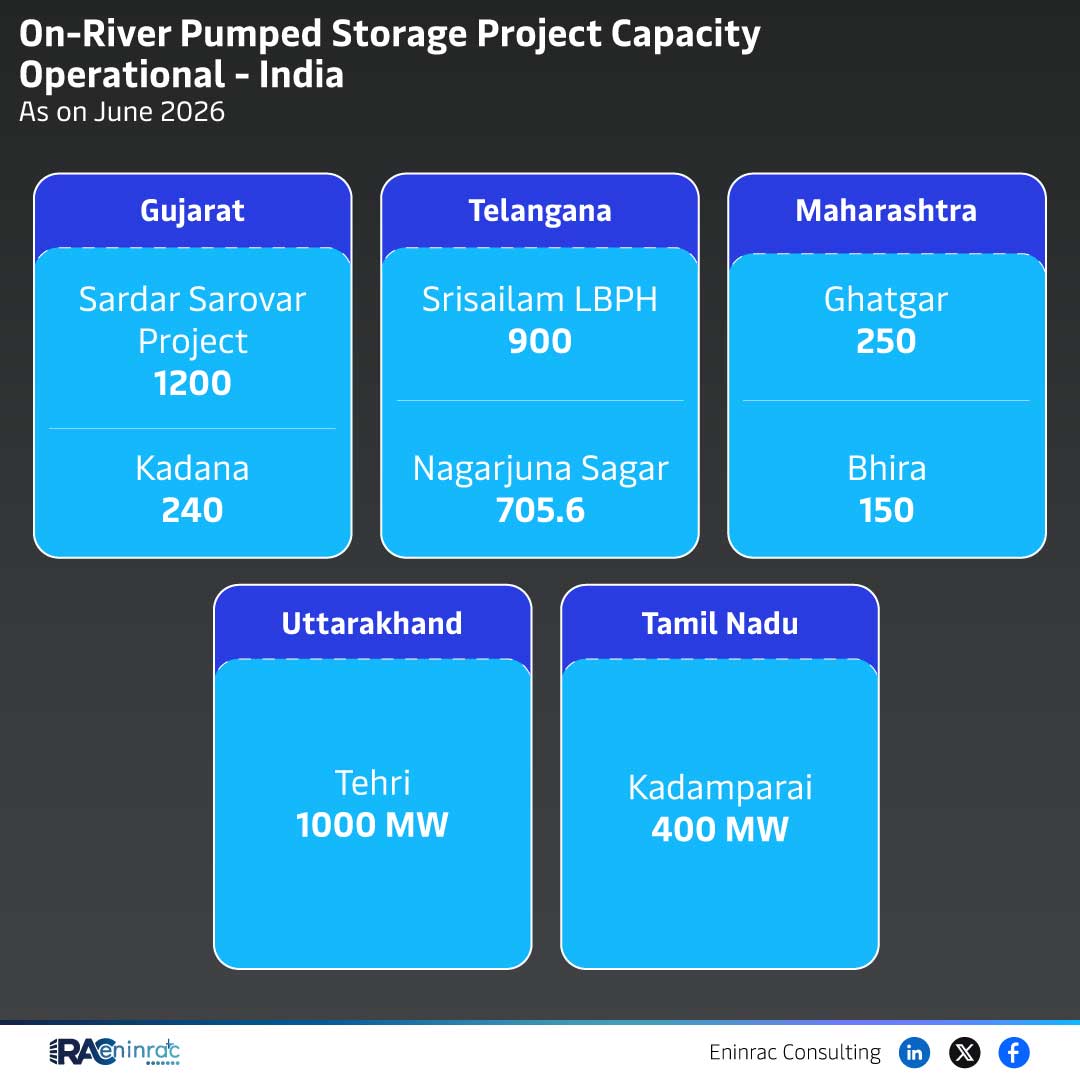 India On‑River Pumped Storage Capacity Overview 2026