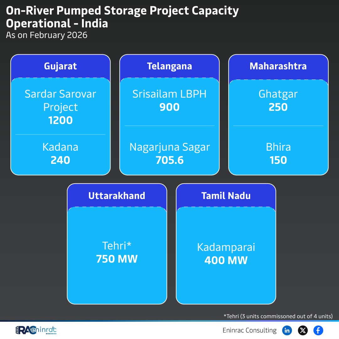 On-River Pumped Storage Project Capacity Operational - India As on February 2026