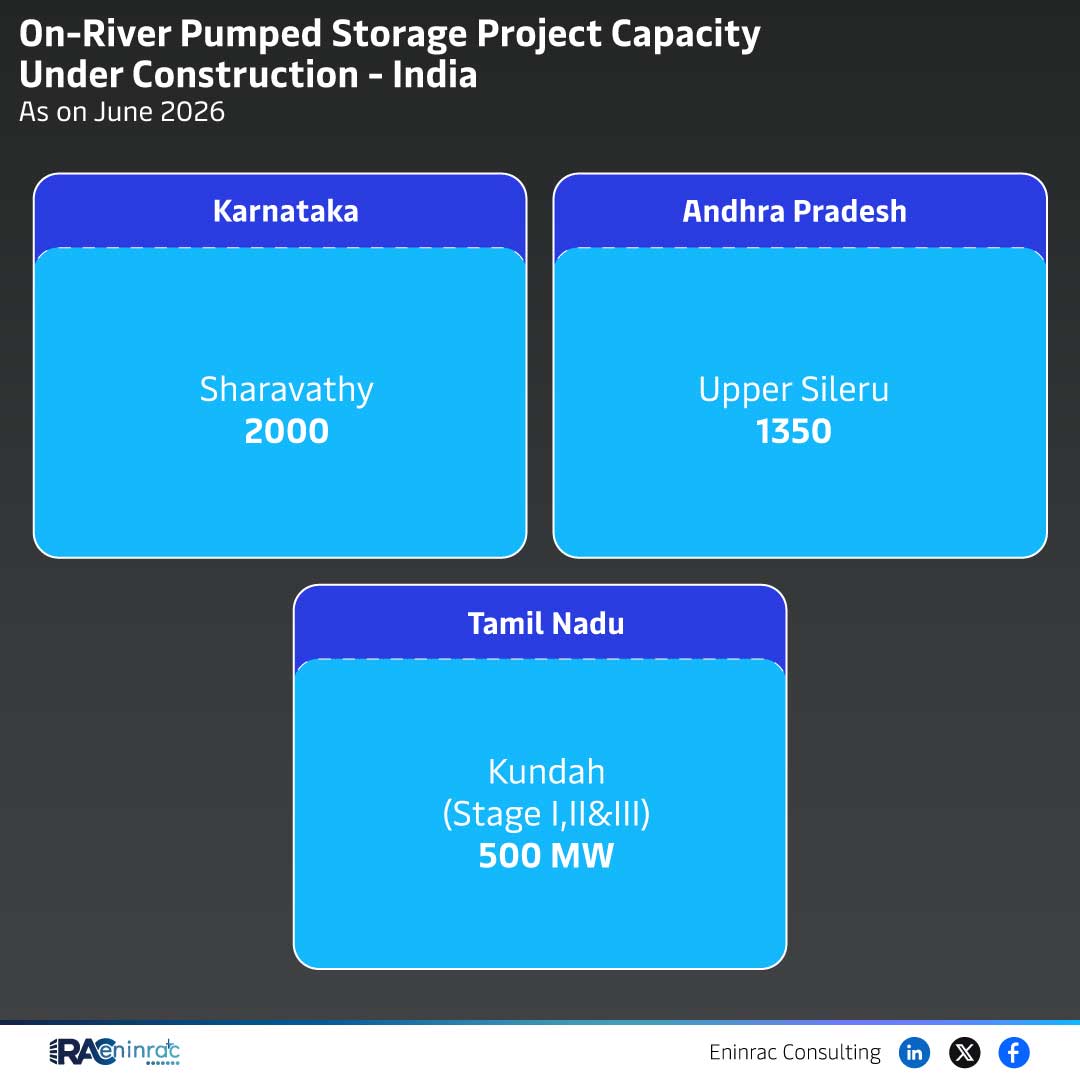 India On‑River Pumped Storage 2026 Capacity